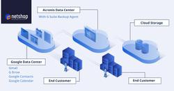 Never lose GSuite data with NetShop’s worry-free backup solution