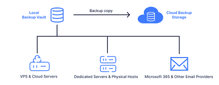 The Hybrid Backup Approach