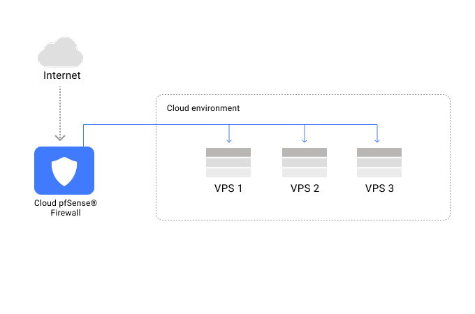 Cloud pfSense® Firewall