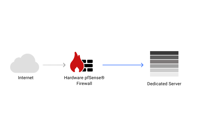 Hardware pfSense® Firewall