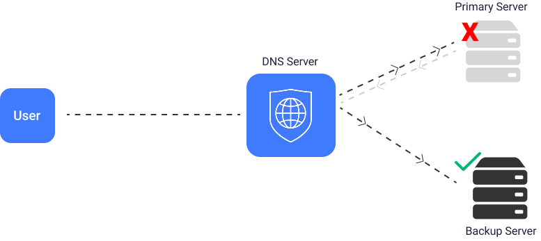 DNS Protection