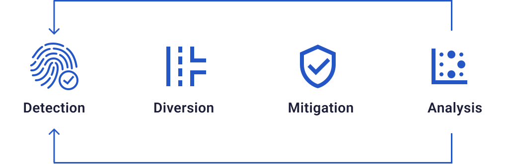 DDoS Atttacks Mitigation