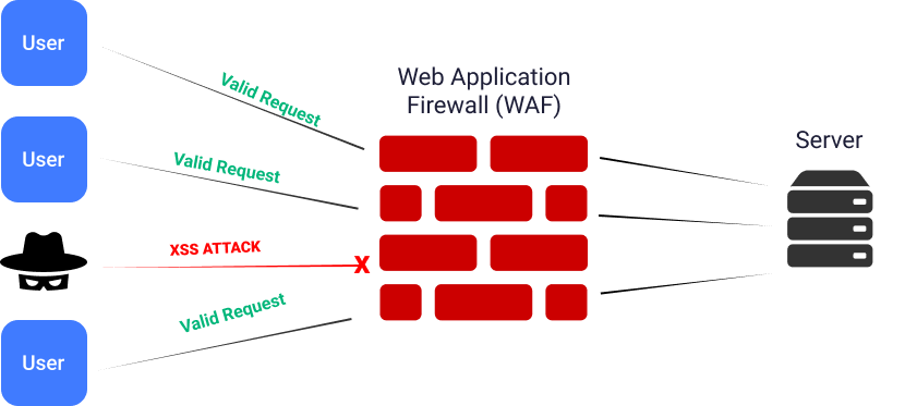 Web Application Firewall