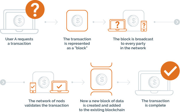 How Blockchain works